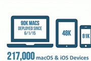 厉害！沃尔玛计划部署10万台Mac！