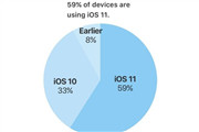 苹果iOS 11安装率已达59%！