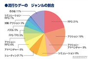 日本制作人票选百大年度游戏 夺冠的游戏不简单！