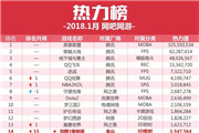 2018年1月网吧游戏榜：《QQ炫舞》厉害了！