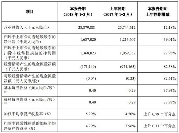 中兴2018财报数据：净利16.87亿元