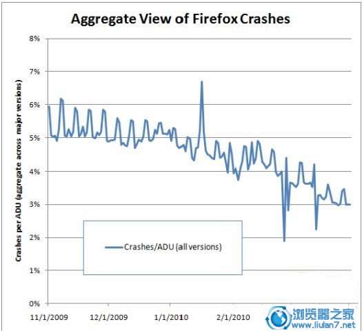 Mozilla表示：Firefox稳定性提升40%