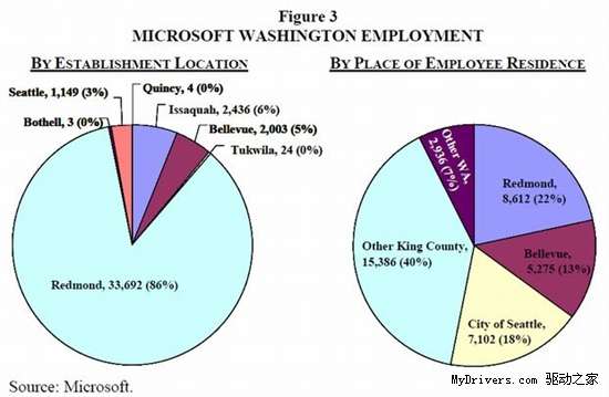 华盛顿州生产总值13.6％源自微软