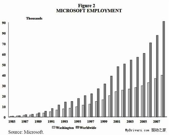 华盛顿州生产总值13.6％源自微软
