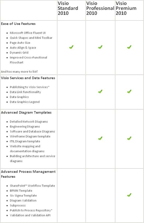 微软：Visio 2010包括三大版本 功能对比