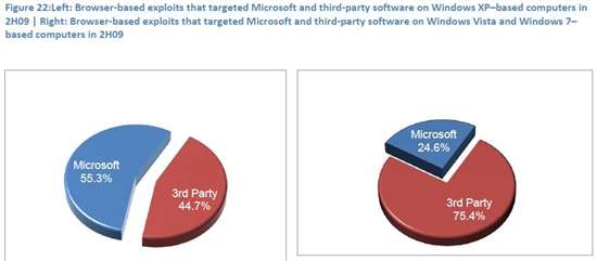 微软：XP遭受的系统攻击是Vista和Win7的