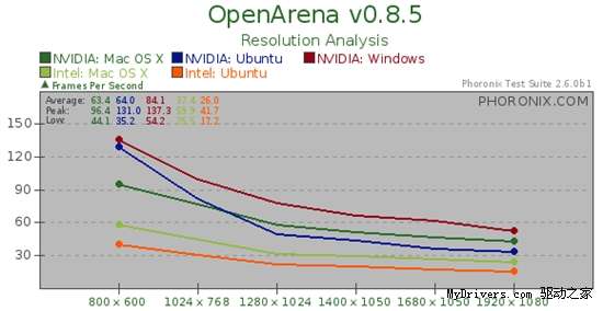Ubuntu 10.04、Mac OS X雪豹、Windows 7游戏性能大比拼