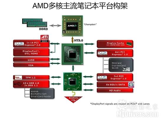 AMD发布2010多核主流、超轻薄笔记本平台