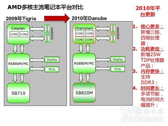 AMD发布2010多核主流、超轻薄笔记本平台