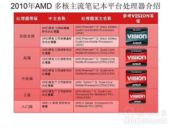 AMD发布2010多核主流、超轻薄笔记本平台