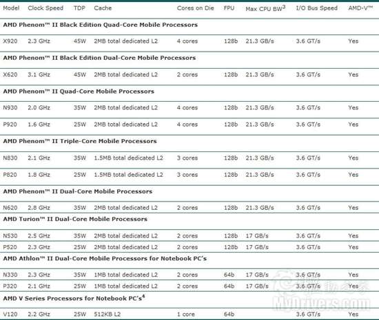 AMD发布2010多核主流、超轻薄笔记本平台