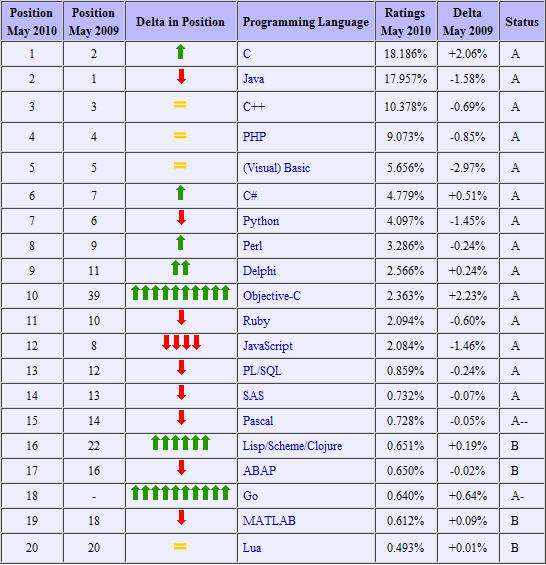 2010年5月计算机编程语言排行榜 C语言重登王位