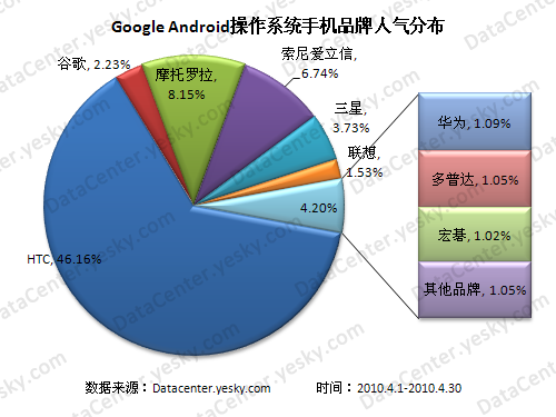 Android操作系统手机遇冷
国外辉煌国内难现