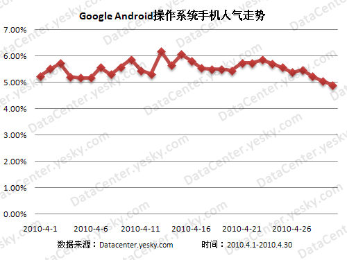 Android操作系统手机遇冷
国外辉煌国内难现