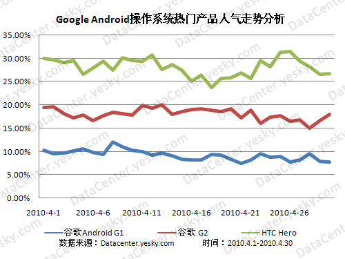 Android操作系统手机遇冷
国外辉煌国内难现