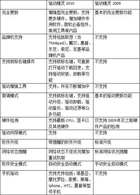 百炼钢化绕指柔 驱动精灵2010正式版发布