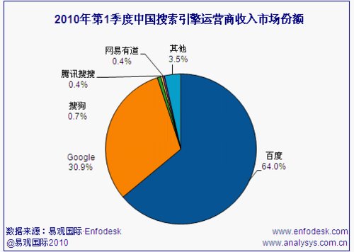 传360欲进军搜索领域 将与搜狐成立合资公司