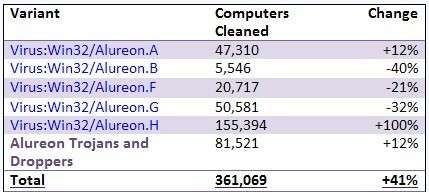 微软5月病毒威胁报告：Windows 7基本不受蓝屏影响