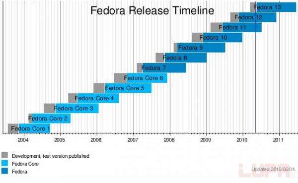 Fedora 13 发布- 七年的小白鼠之路