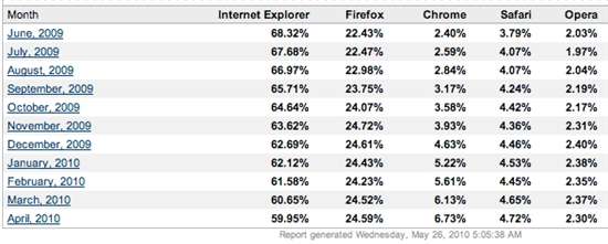 分析：Firefox真正的敌人是Google Chrome