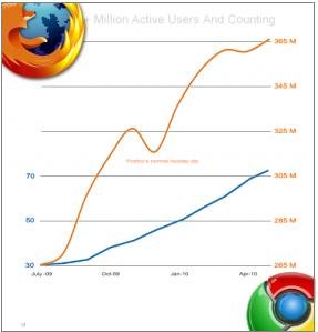 火狐称下载量为Chrome2.5倍 用户多下载3.6版