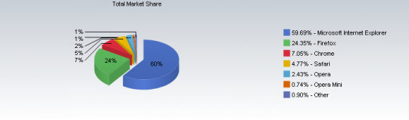 Google Chrome市场份额突破7%