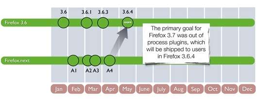 Firefox 3.6.4 RC候选版发布 正式版本跳票