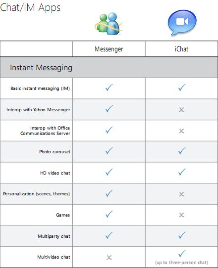 Windows Live Essentials与苹果iLife简单对比