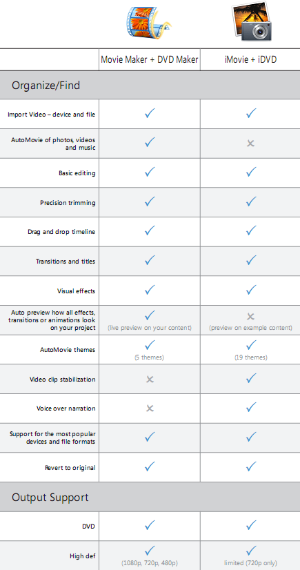 Windows Live Essentials与苹果iLife简单对比