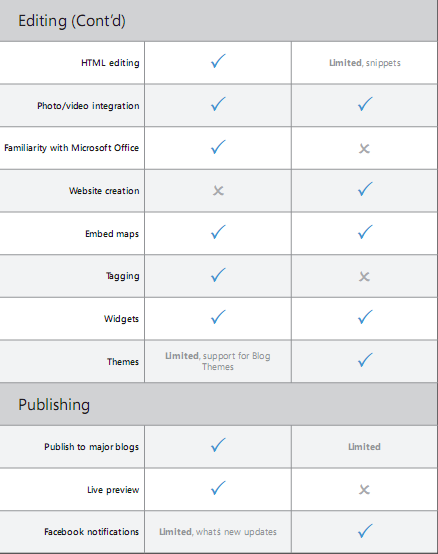 Windows Live Essentials与苹果iLife简单对比