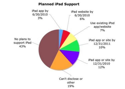 近半数媒体网站计划支持iPad和HTML5视频