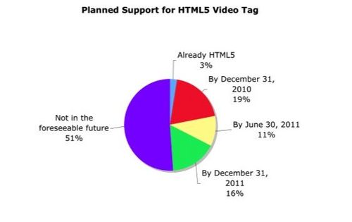 近半数媒体网站计划支持iPad和HTML5视频