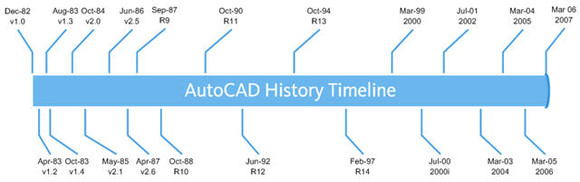 一起来回顾AutoCAD 28年发展历程！