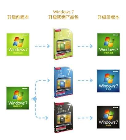 微软7月3日起不再销售Win7升级密钥产品包