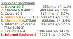 五大浏览器新一轮比拼：Opera 10.6最快