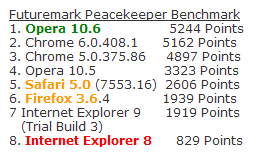 五大浏览器新一轮比拼：Opera 10.6最快