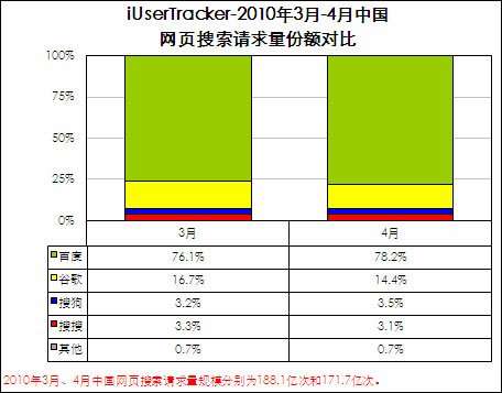 中国第2季搜索引擎市场规模达26亿 百度破70%