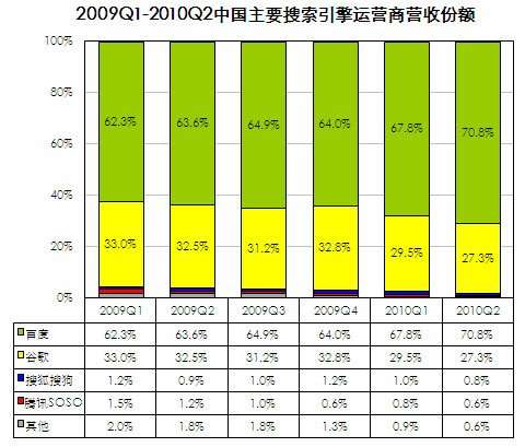 中国第2季搜索引擎市场规模达26亿 百度破70%