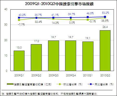 中国第2季搜索引擎市场规模达26亿 百度破70%