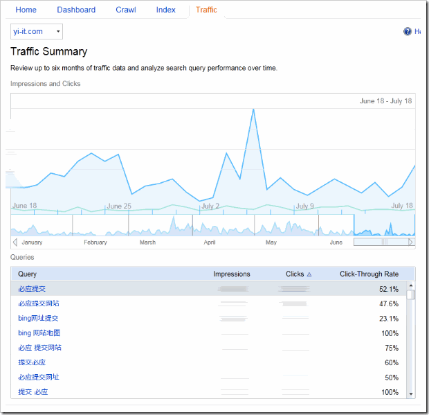 bing-webmaster-tool-流量数据（Traffic）