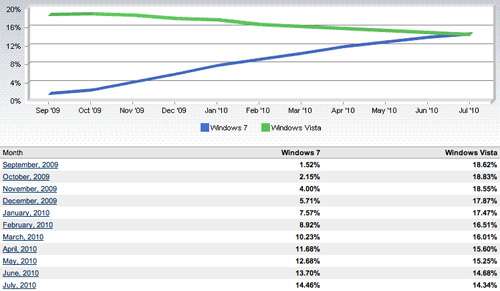 Windows 7不断上升 iPhone创下新高