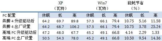 测试：Windows 7最多可比XP节能25%