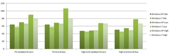 测试：Windows 7最多可比XP节能25%