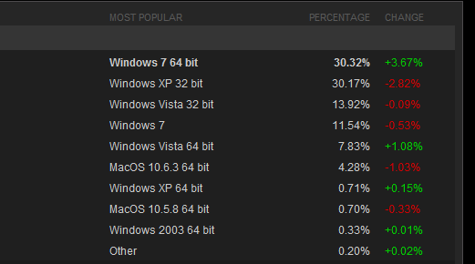 Windows 7 64位系统最受欢迎