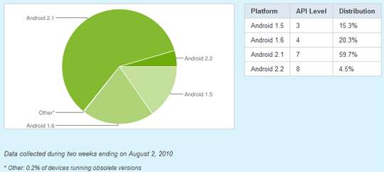 近6成Andrid手机正在使用2.1版本