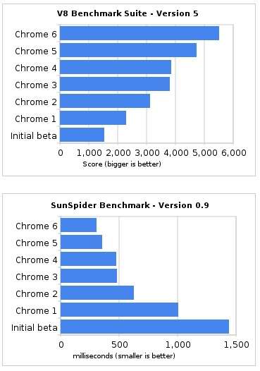 Chrome Beta 分支升级到 6.0.472.33