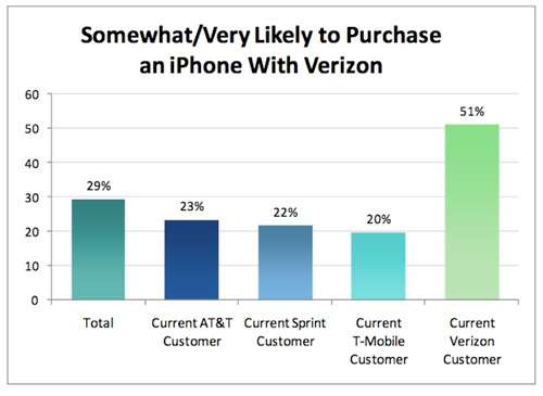 研究显示34%的美国iPhone用户选择跳入Verizon