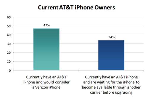 研究显示34%的美国iPhone用户选择跳入Verizon