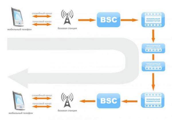 How They Make Mobile Communications 3