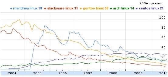 Linux发行版流行趋势图